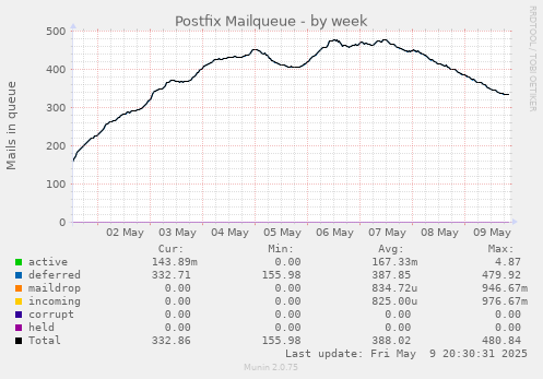 Postfix Mailqueue