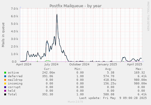 Postfix Mailqueue