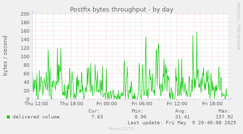 Postfix bytes throughput