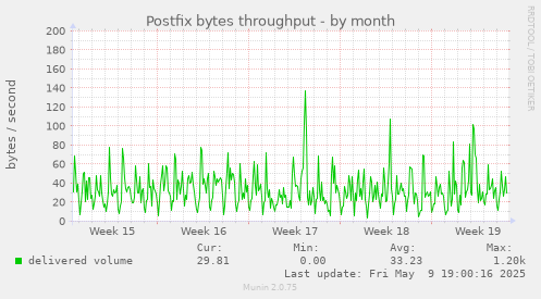 Postfix bytes throughput
