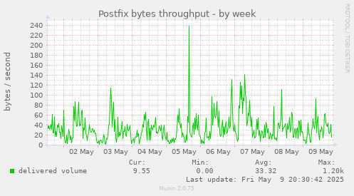 Postfix bytes throughput