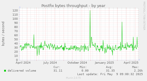 Postfix bytes throughput