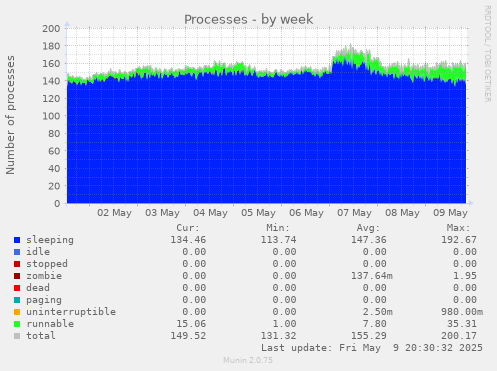 Processes