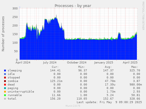 Processes