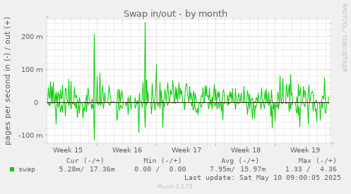 Swap in/out