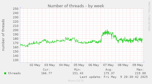 Number of threads