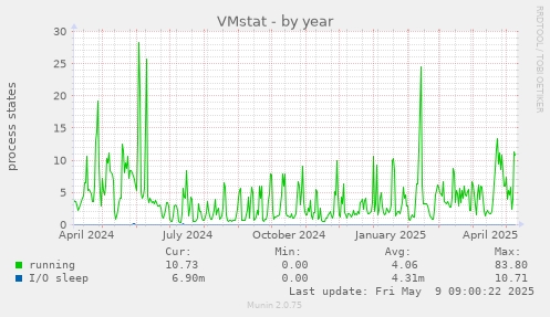 VMstat