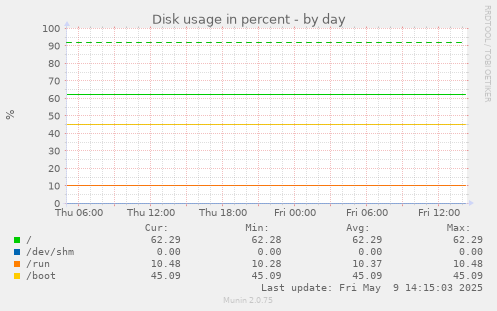 Disk usage in percent