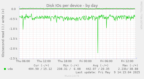 Disk IOs per device