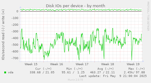 Disk IOs per device