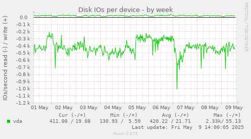 Disk IOs per device