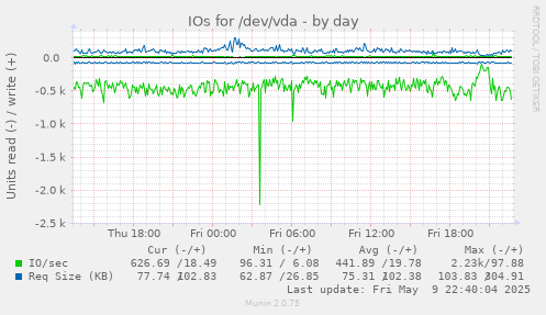 IOs for /dev/vda