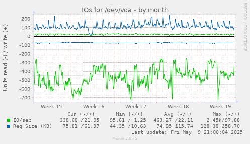 IOs for /dev/vda