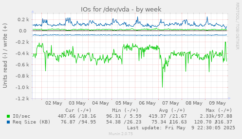 IOs for /dev/vda