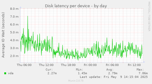 Disk latency per device