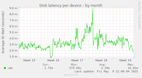 Disk latency per device