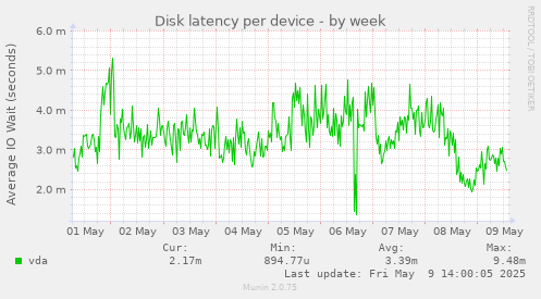 Disk latency per device