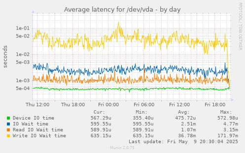 Average latency for /dev/vda