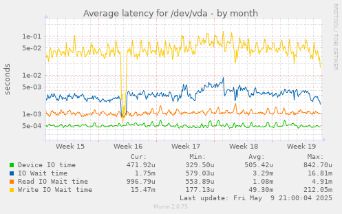 Average latency for /dev/vda