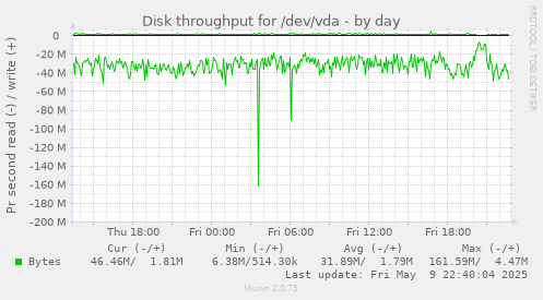 Disk throughput for /dev/vda