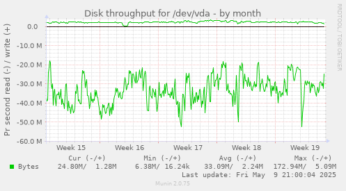 Disk throughput for /dev/vda
