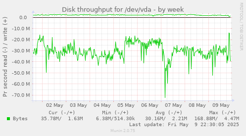 Disk throughput for /dev/vda