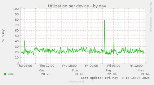 Utilization per device