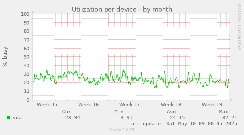 Utilization per device