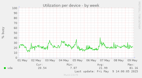 Utilization per device
