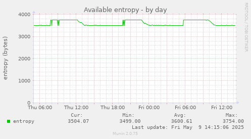 Available entropy