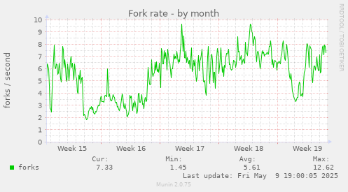 Fork rate