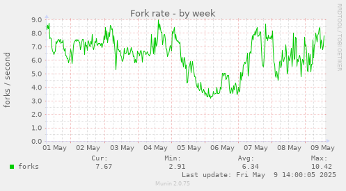 Fork rate