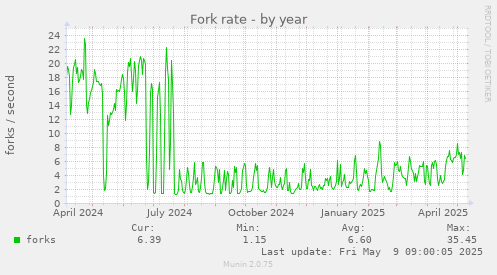 Fork rate