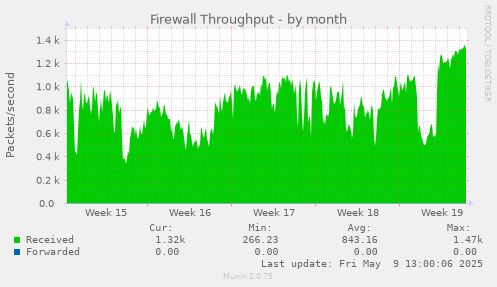 Firewall Throughput