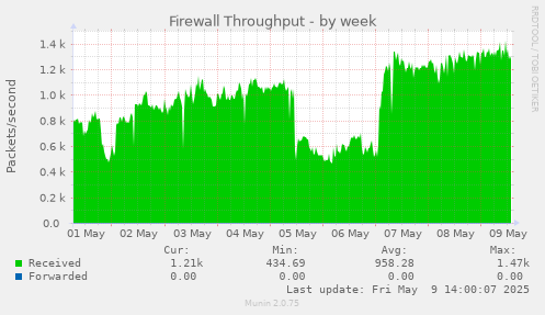 Firewall Throughput