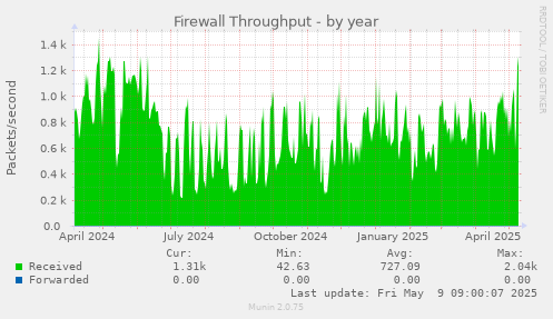 Firewall Throughput