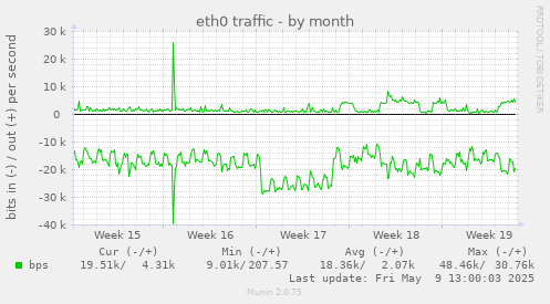 eth0 traffic