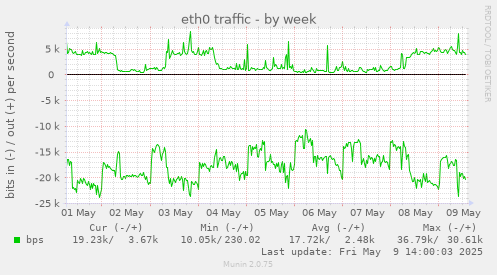 eth0 traffic