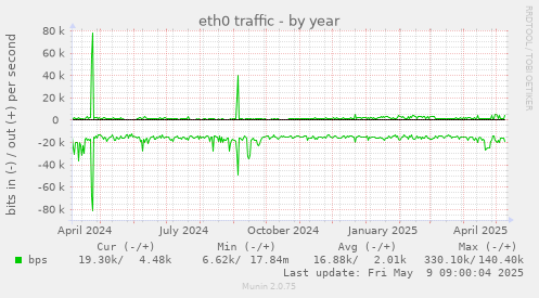 eth0 traffic