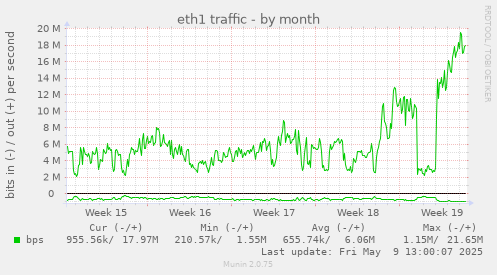 eth1 traffic