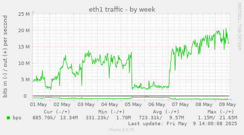 eth1 traffic