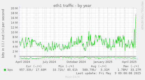 eth1 traffic