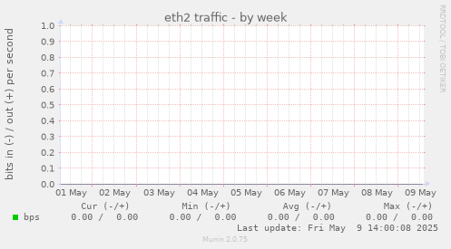 eth2 traffic