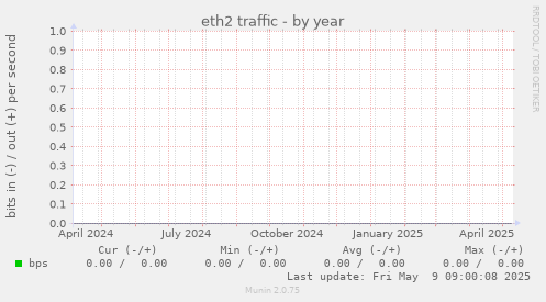 eth2 traffic