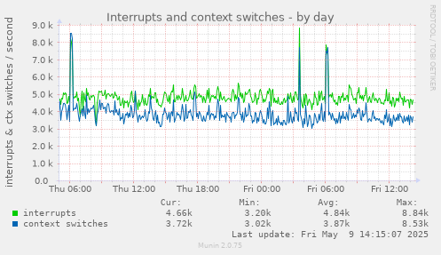 Interrupts and context switches