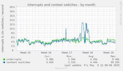 Interrupts and context switches
