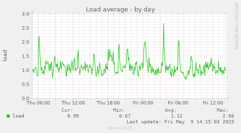 Load average