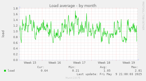Load average
