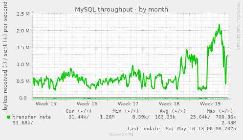 MySQL throughput