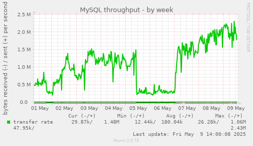 MySQL throughput